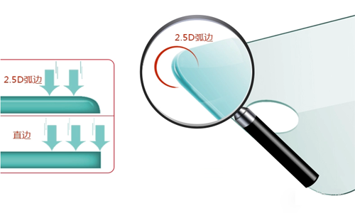 钢化玻璃贴膜2.5D弧边是什么意思？