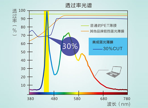 麻豆精品在线播放真的防蓝光吗