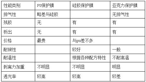 PET保护膜涂jia胶层（PU、硅胶、亚克力）优缺点对比